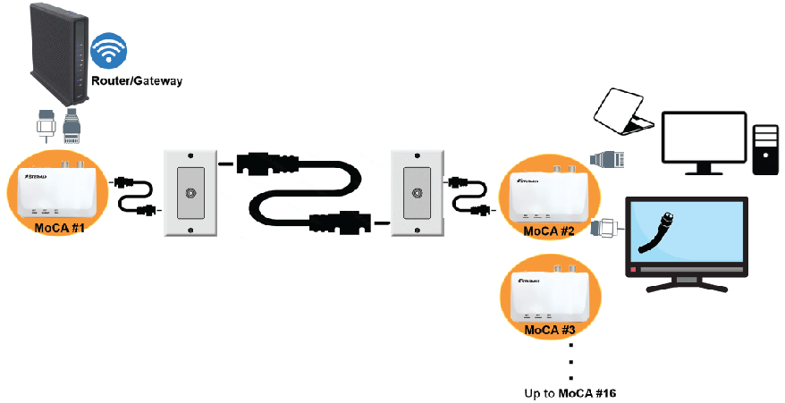 RF modulator