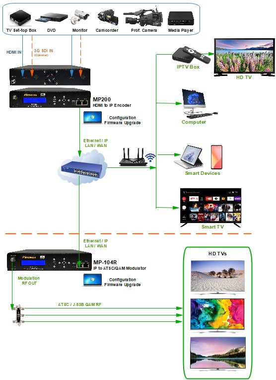 H.264 IP Streaming Encder and Modulator